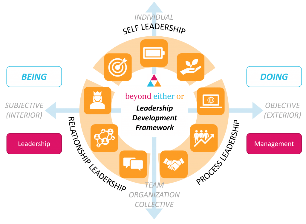 Beyond Either Or Leadership Development Framework. It consists of four quadrants, to the left, the subjective interior realm of Being relating to Leadership, and to the right, the objective exterior realm of Doing relating to Management.