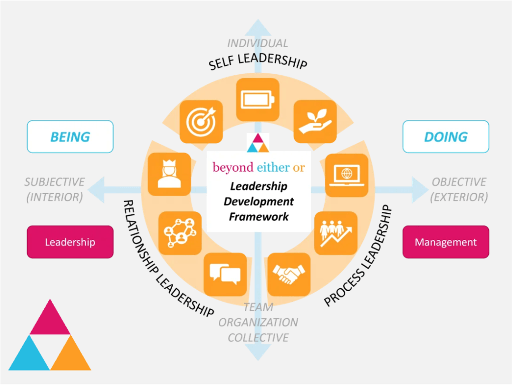 Beyond Either Or Leadership Development Framework covering Self Leadership, Relationship Leadership and Process Leadership