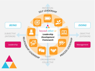 Beyond Either Or Leadership Development Framework covering Self Leadership, Relationship Leadership and Process Leadership